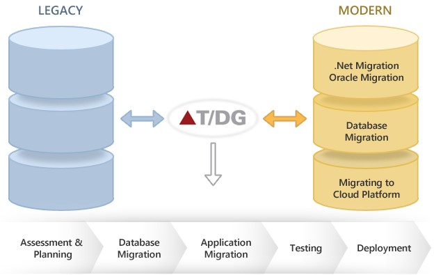Legacy systems migration