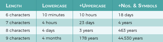 Password hacking times