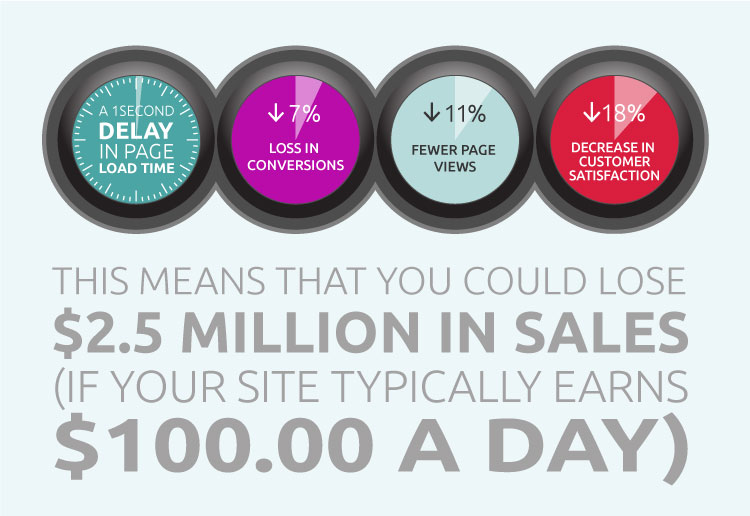 slow site reduces sales